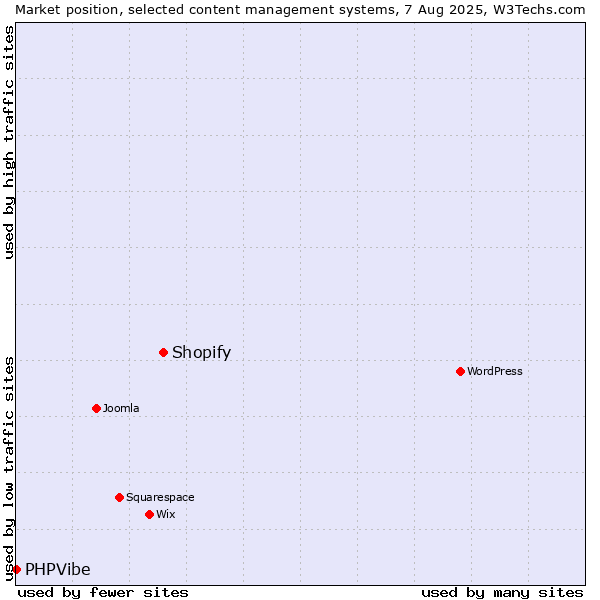 Market position of Shopify vs. PHPVibe