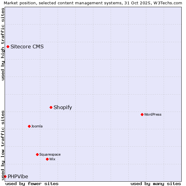 Market position of Shopify vs. Sitecore CMS vs. PHPVibe