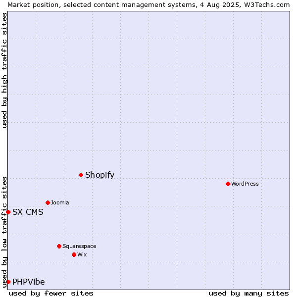 Market position of Shopify vs. SX CMS vs. PHPVibe