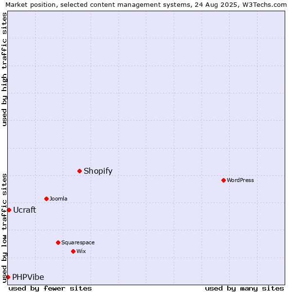 Market position of Shopify vs. Ucraft vs. PHPVibe