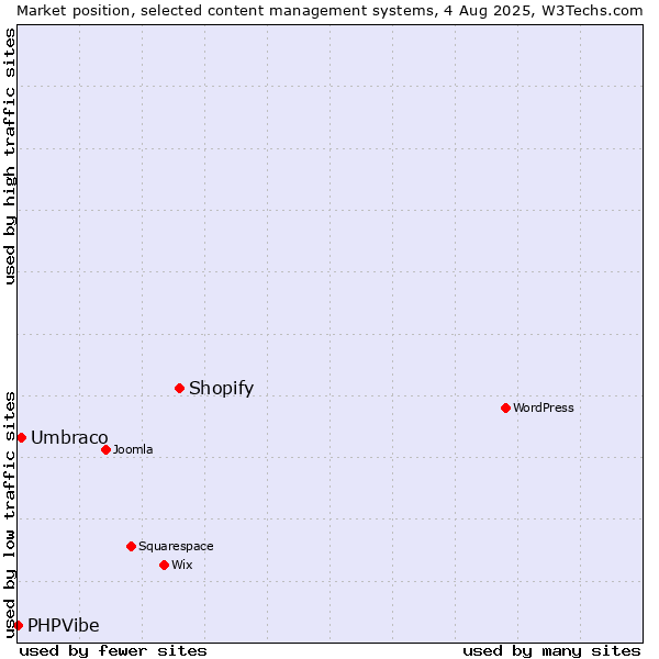 Market position of Shopify vs. Umbraco vs. PHPVibe