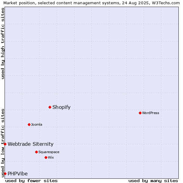 Market position of Shopify vs. Webtrade Siternity vs. PHPVibe