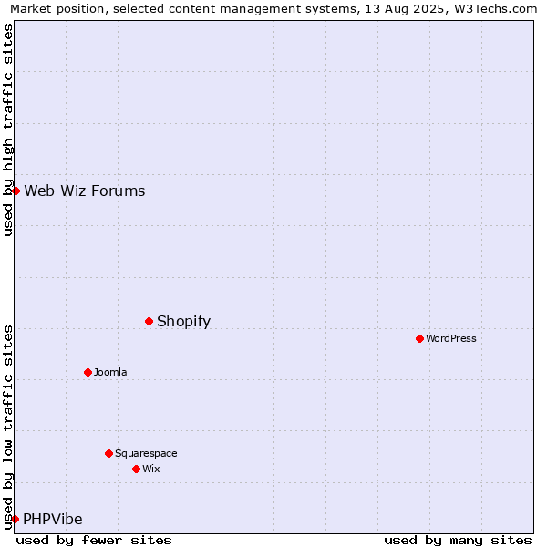 Market position of Shopify vs. Web Wiz Forums vs. PHPVibe