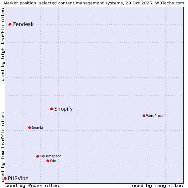 Market position of Shopify vs. Zendesk vs. PHPVibe