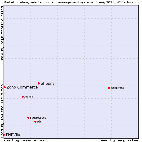 Market position of Shopify vs. Zoho Commerce vs. PHPVibe
