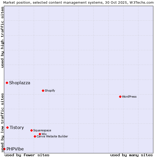 Market position of Tistory vs. Shoplazza vs. PHPVibe