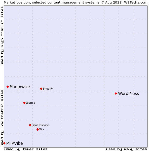 Market position of WordPress vs. Shopware vs. PHPVibe