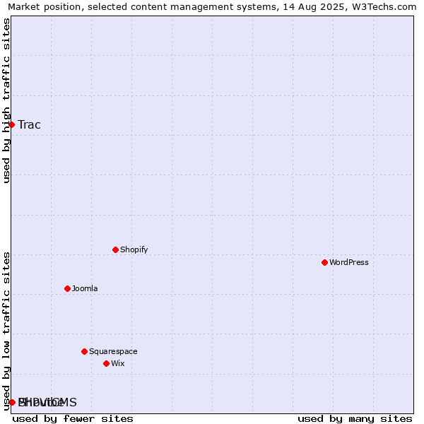 Market position of ShoutCMS vs. Trac vs. PHPVibe