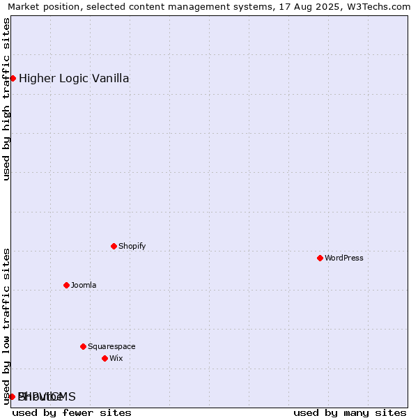 Market position of Higher Logic Vanilla vs. ShoutCMS vs. PHPVibe