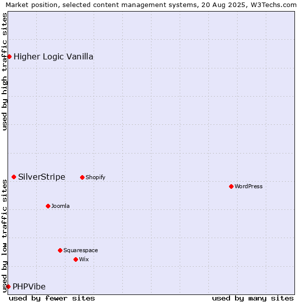 Market position of SilverStripe vs. Higher Logic Vanilla vs. PHPVibe