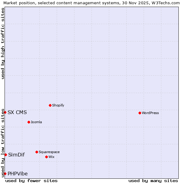 Market position of SimDif vs. SX CMS vs. PHPVibe