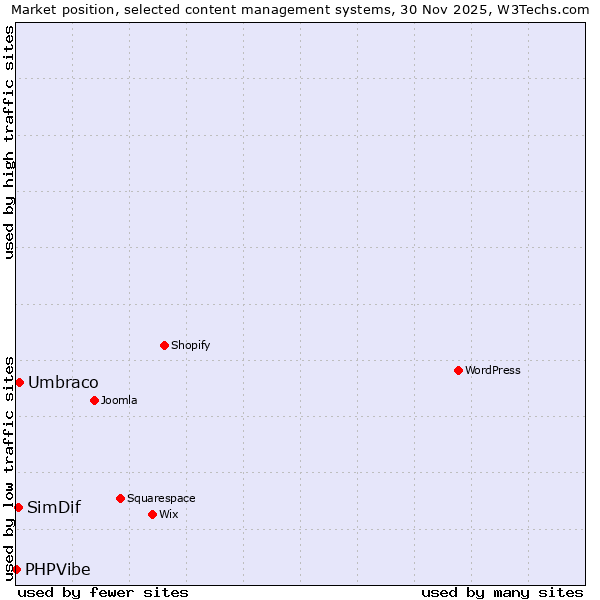 Market position of Umbraco vs. SimDif vs. PHPVibe