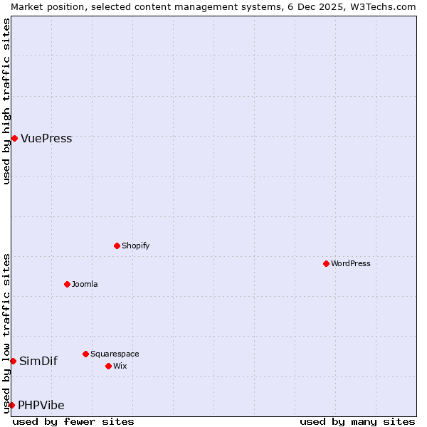 Market position of VuePress vs. SimDif vs. PHPVibe