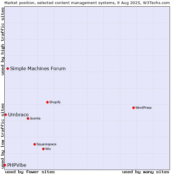 Market position of Simple Machines Forum vs. Umbraco vs. PHPVibe