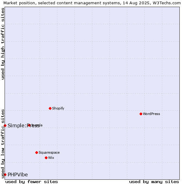 Market position of Simple:Press vs. PHPVibe