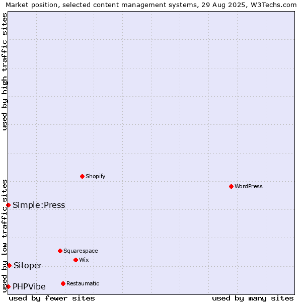 Market position of Sitoper vs. Simple:Press vs. PHPVibe