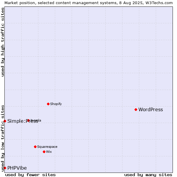 Market position of WordPress vs. Simple:Press vs. PHPVibe