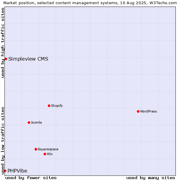 Market position of Simpleview CMS vs. PHPVibe