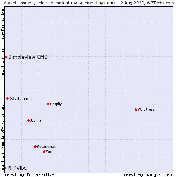 Market position of Statamic vs. Simpleview CMS vs. PHPVibe