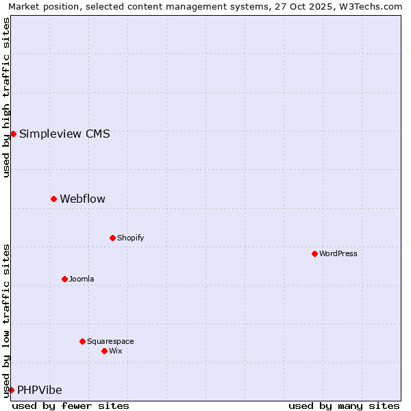 Market position of Webflow vs. Simpleview CMS vs. PHPVibe