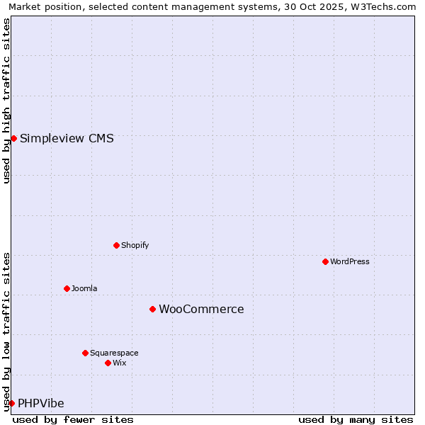 Market position of WooCommerce vs. Simpleview CMS vs. PHPVibe