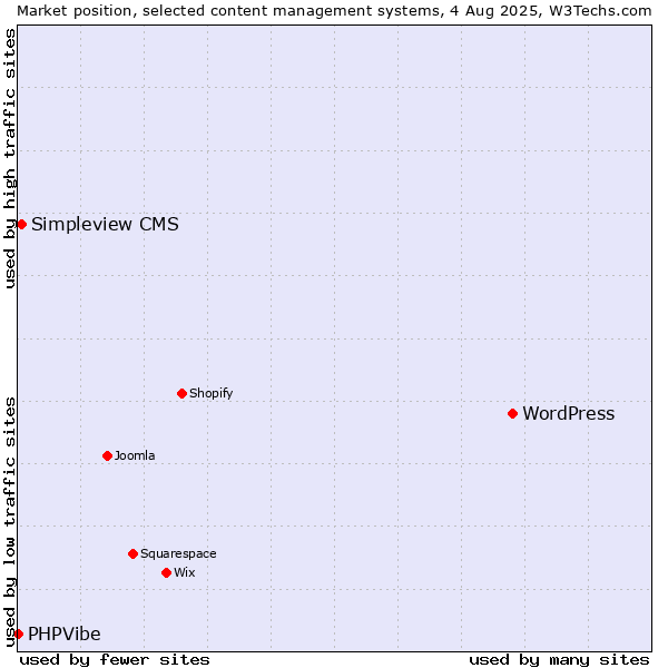 Market position of WordPress vs. Simpleview CMS vs. PHPVibe