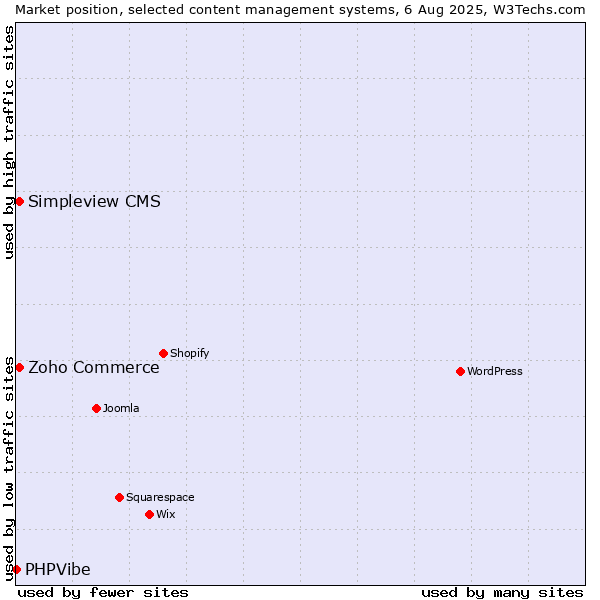 Market position of Zoho Commerce vs. Simpleview CMS vs. PHPVibe