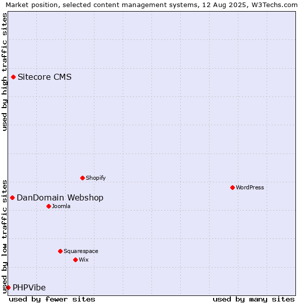Market position of Sitecore CMS vs. DanDomain Webshop vs. PHPVibe