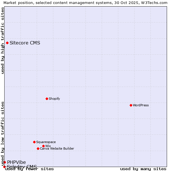 Market position of Sitecore CMS vs. PHPVibe vs. Solodev CMS