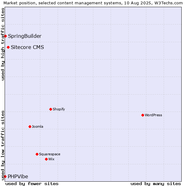 Market position of Sitecore CMS vs. SpringBuilder vs. PHPVibe