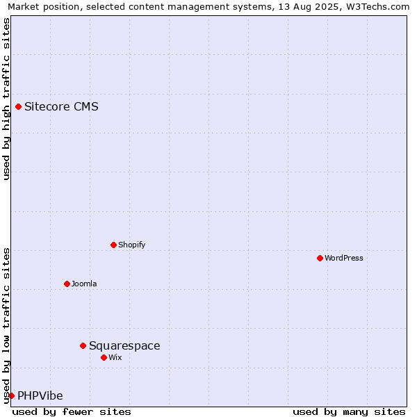 Market position of Squarespace vs. Sitecore CMS vs. PHPVibe