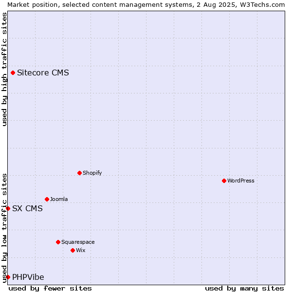 Market position of Sitecore CMS vs. SX CMS vs. PHPVibe