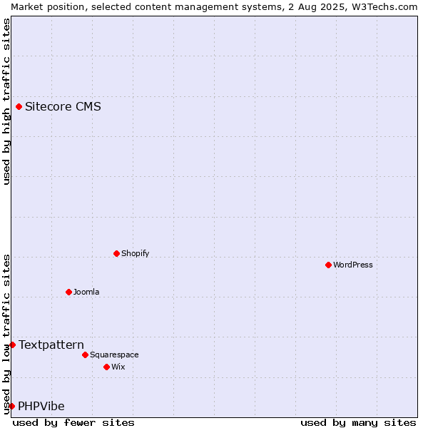 Market position of Sitecore CMS vs. Textpattern vs. PHPVibe
