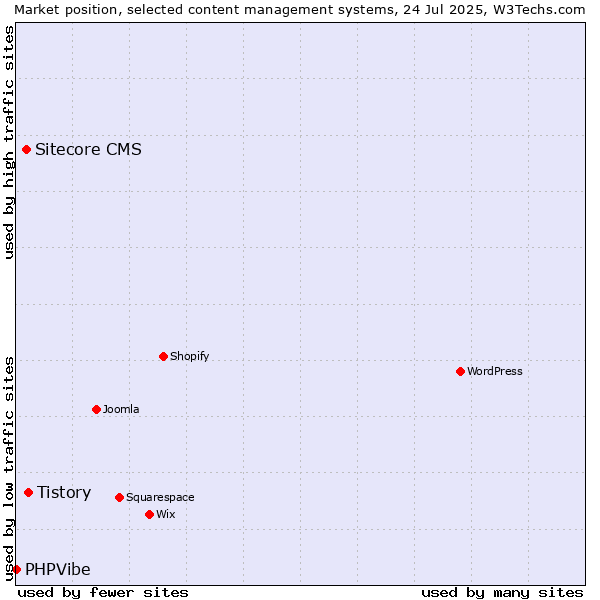 Market position of Tistory vs. Sitecore CMS vs. PHPVibe