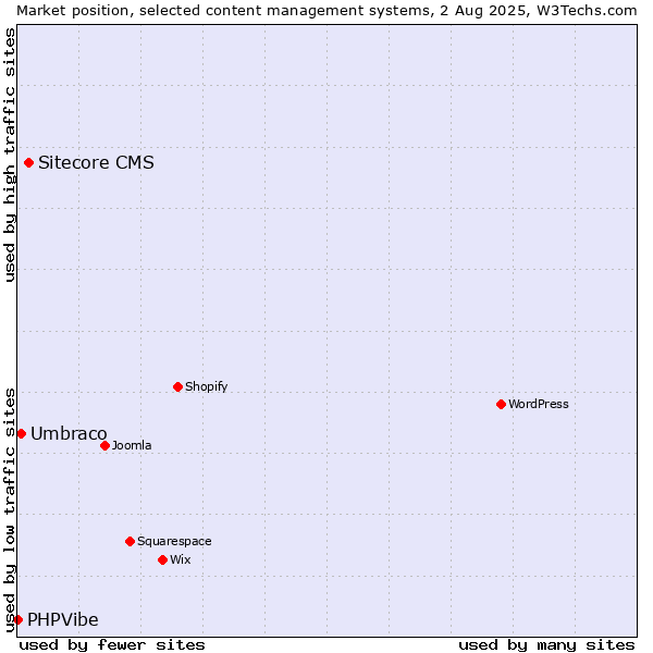 Market position of Sitecore CMS vs. Umbraco vs. PHPVibe
