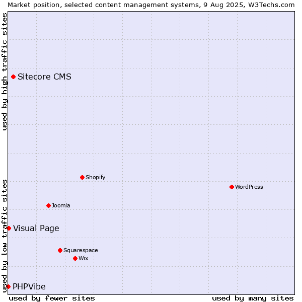 Market position of Sitecore CMS vs. Visual Page vs. PHPVibe