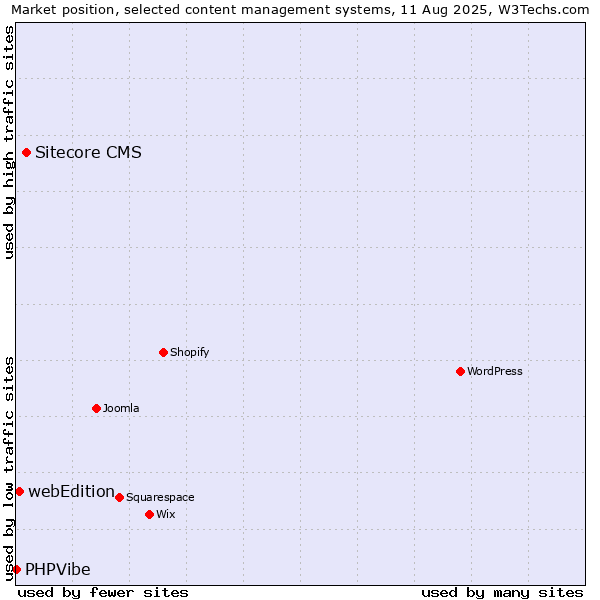 Market position of Sitecore CMS vs. webEdition vs. PHPVibe