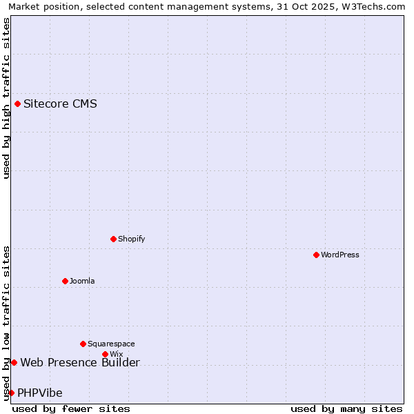 Market position of Sitecore CMS vs. Web Presence Builder vs. PHPVibe