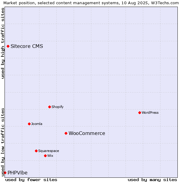 Market position of WooCommerce vs. Sitecore CMS vs. PHPVibe