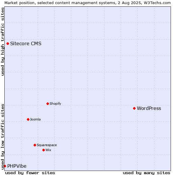Market position of WordPress vs. Sitecore CMS vs. PHPVibe