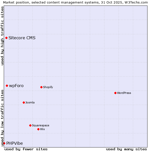 Market position of wpForo vs. Sitecore CMS vs. PHPVibe