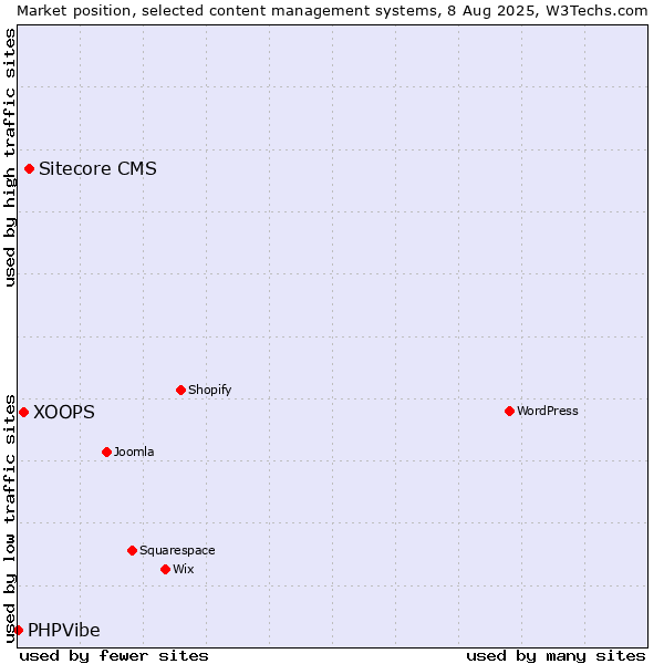 Market position of Sitecore CMS vs. XOOPS vs. PHPVibe