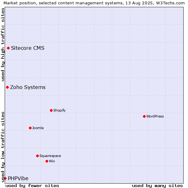 Market position of Sitecore CMS vs. Zoho Systems vs. PHPVibe