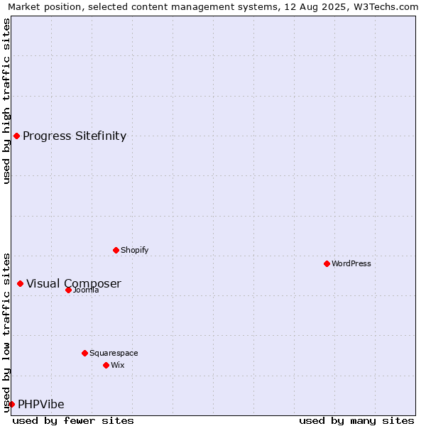 Market position of Visual Composer vs. Progress Sitefinity vs. PHPVibe