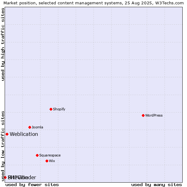 Market position of Weblication vs. SiteGrinder vs. PHPVibe