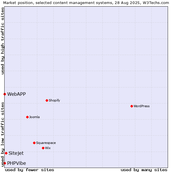 Market position of Sitejet vs. PHPVibe vs. WebAPP