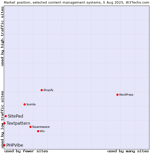 Market position of SitePad vs. Textpattern vs. PHPVibe