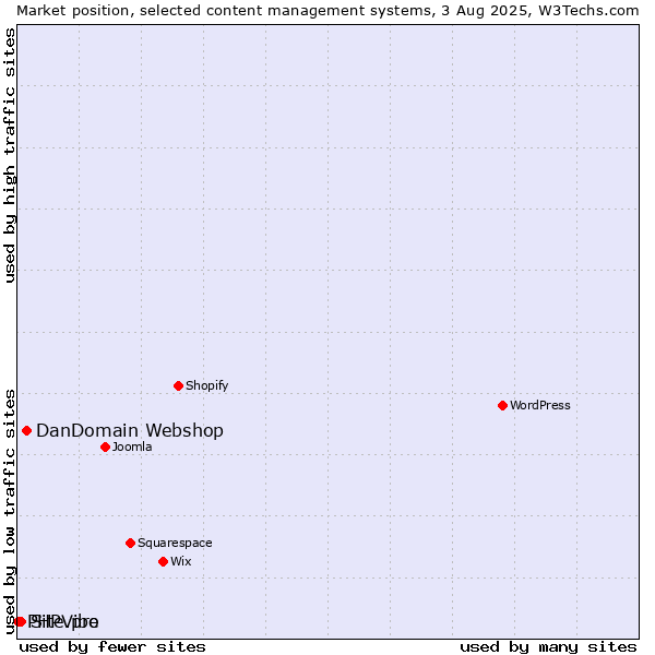 Market position of DanDomain Webshop vs. Site.pro vs. PHPVibe