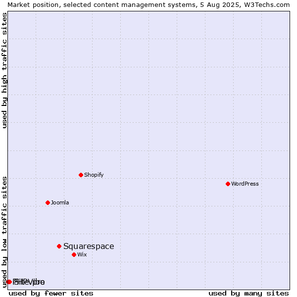 Market position of Squarespace vs. Site.pro vs. PHPVibe