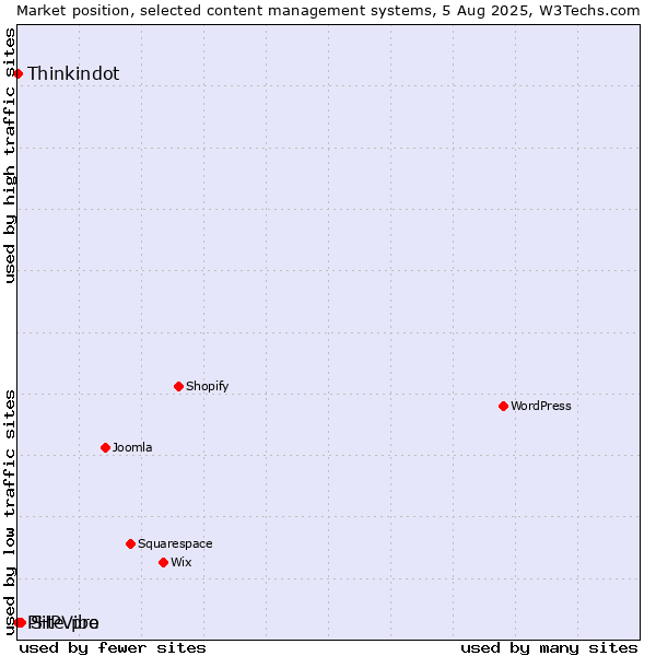 Market position of Site.pro vs. Thinkindot vs. PHPVibe